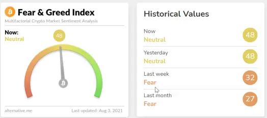 Bitcoin fear & Greed Index