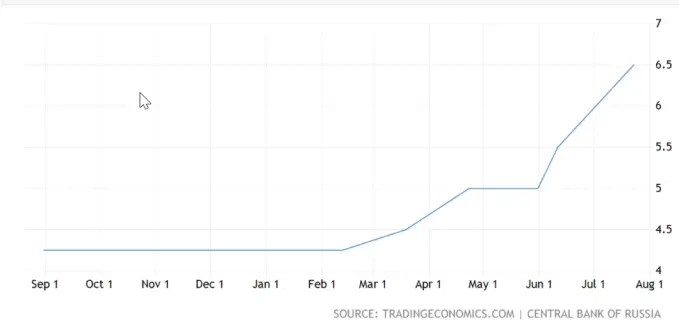Russia Interest Rate