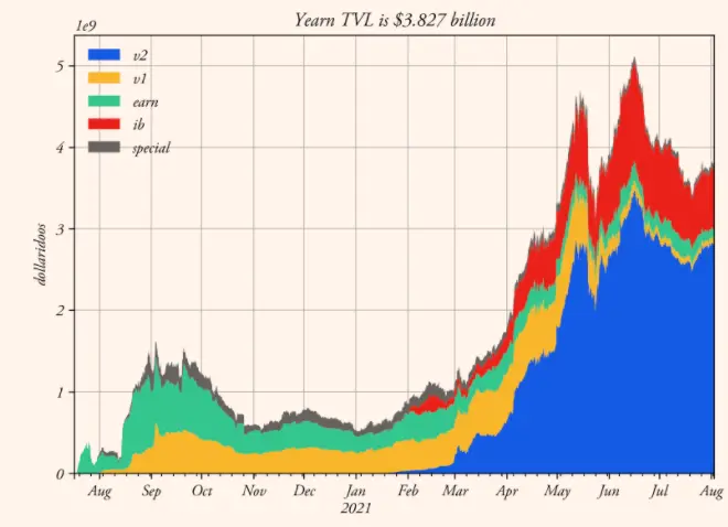 tvl yearn