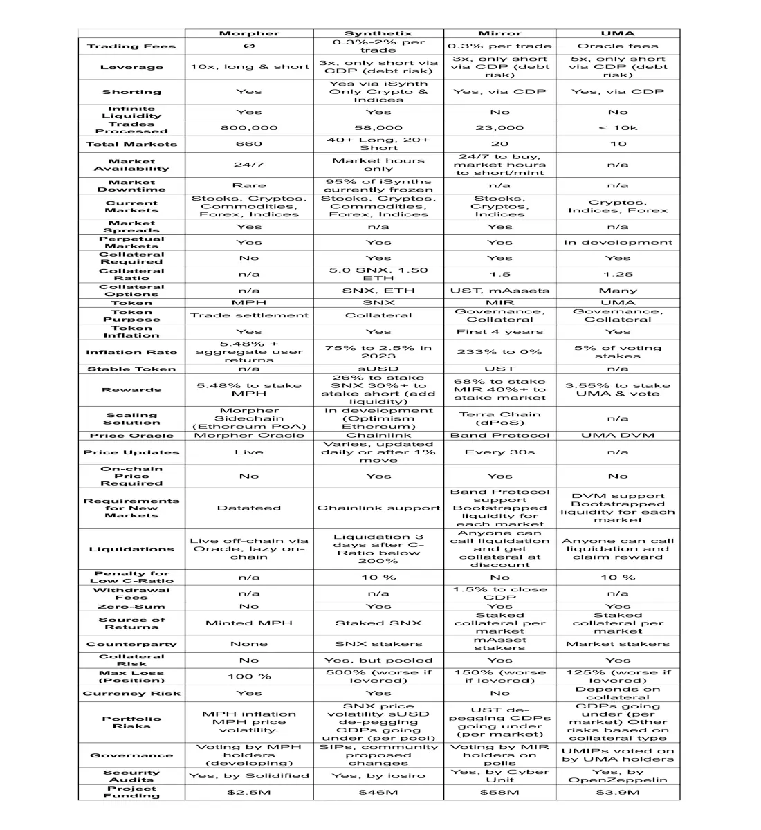 comparison synthetic asset protocols