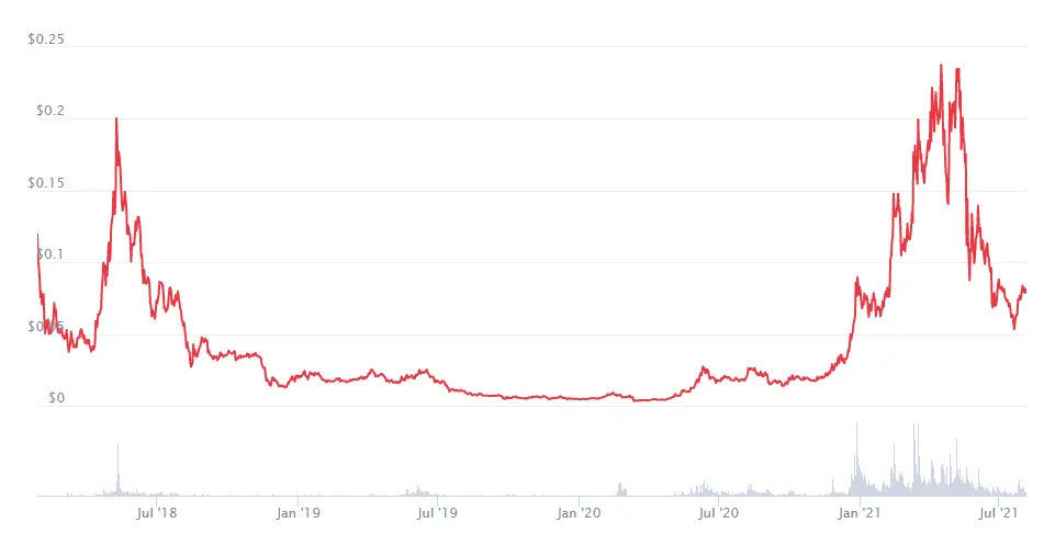 Zilliqa Price Prediction