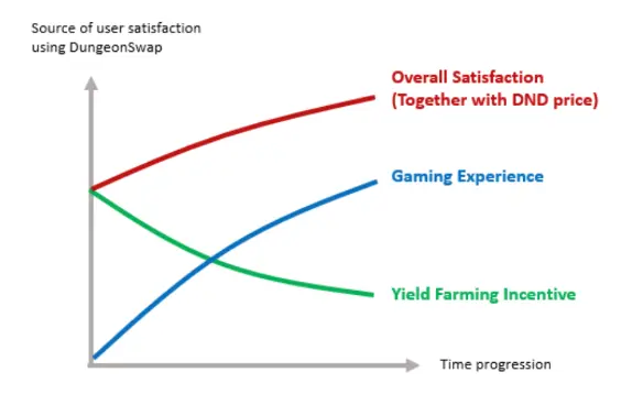 User satisfaction using DungeonSwap
