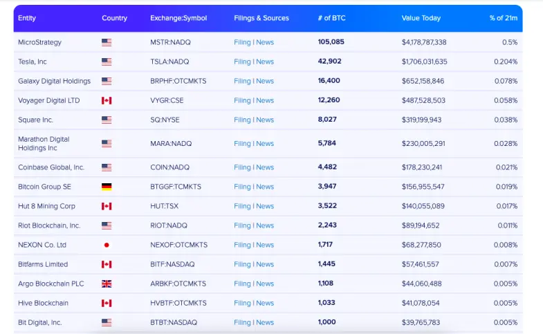 top-15 Bitcoin investors among public companies according to Bitcoin Treasuries