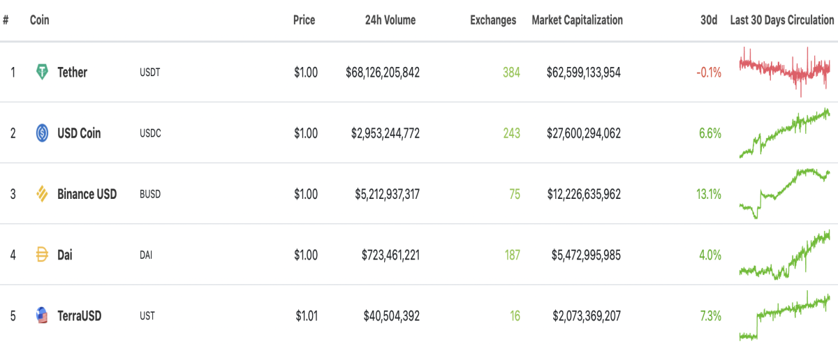 Top 5 stablecoins