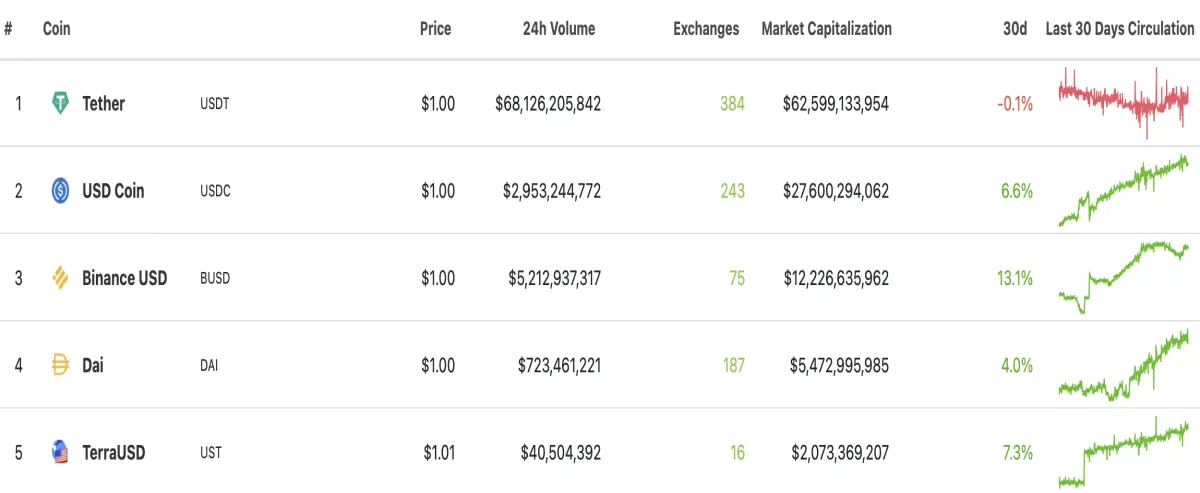 Top 5 stablecoins