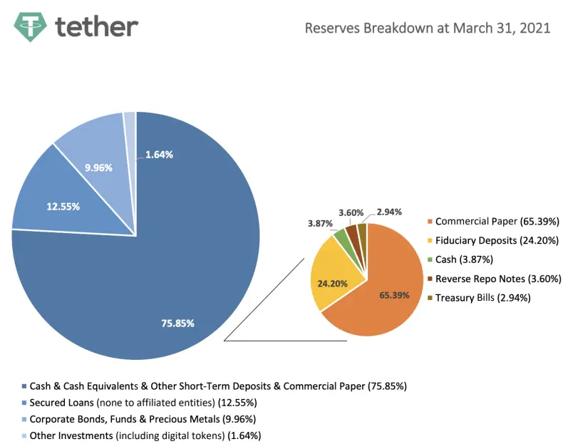 Tether Breakdown
