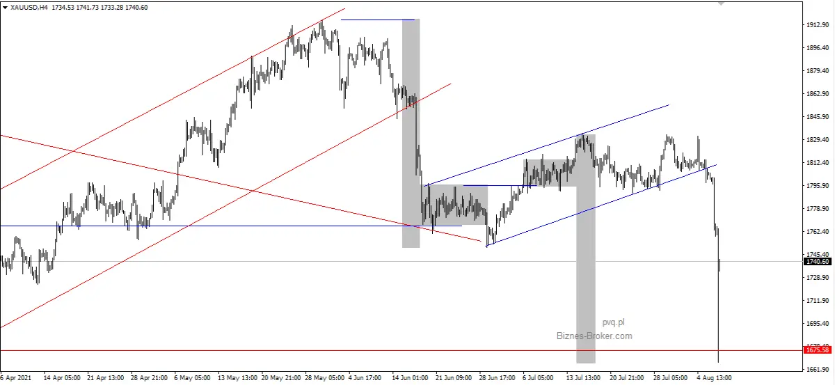 XAUUSD