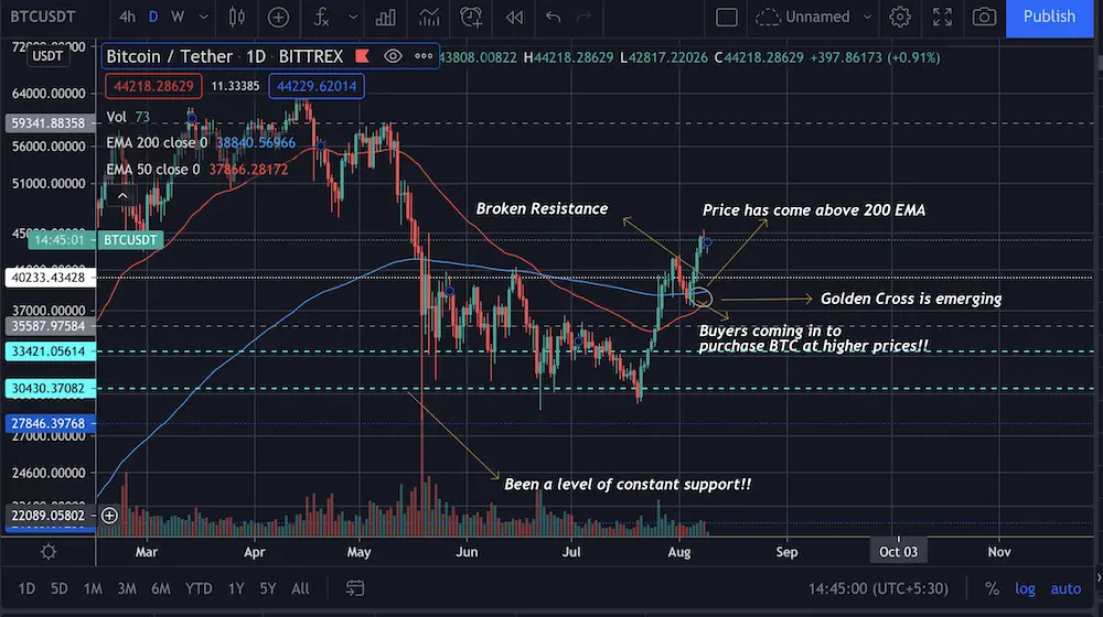 bitcoin, price, market, cryptocurrency