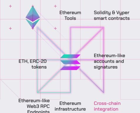 NEON Labs EVM SC for Solana SC platform