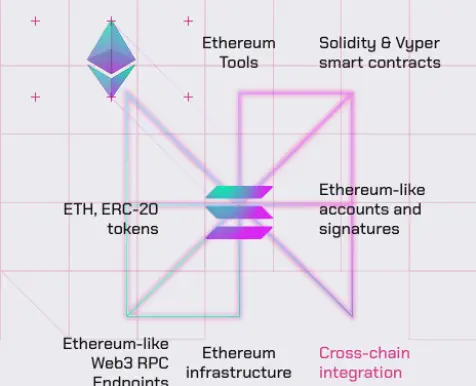 NEON Labs EVM SC for Solana SC platform