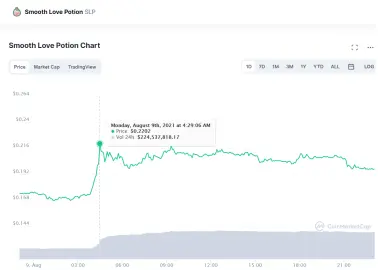 SLP Prices August 9 2021
