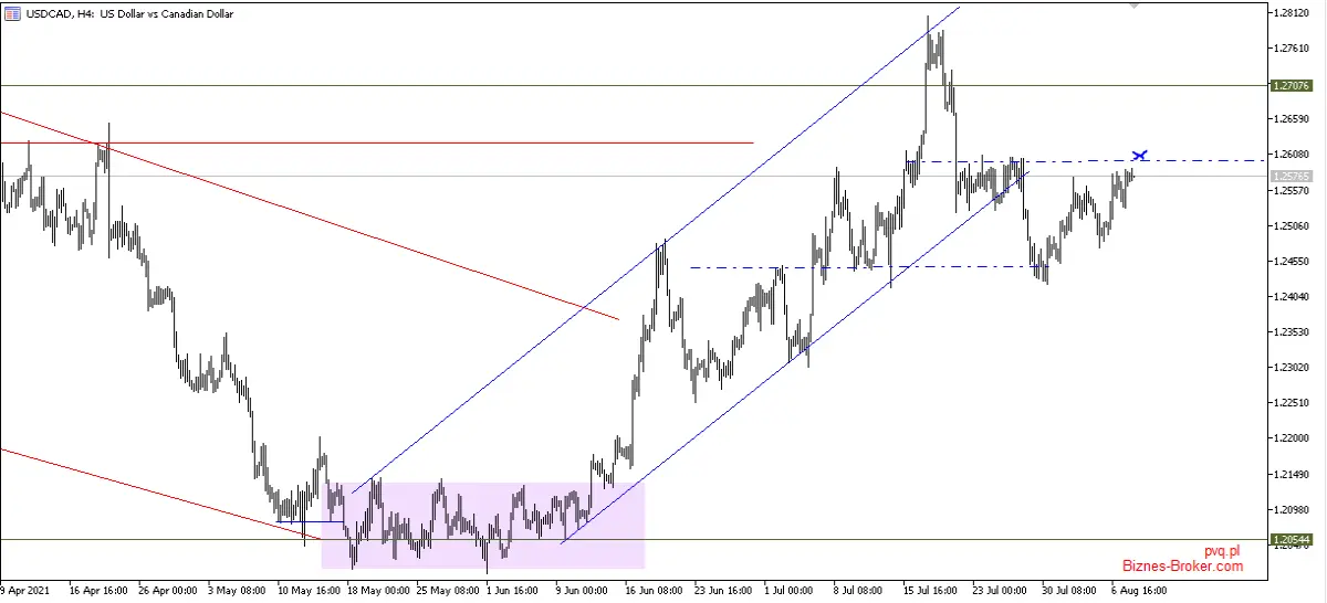 usdcad