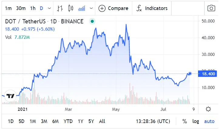Polkadot Price Prediction: Price Chart