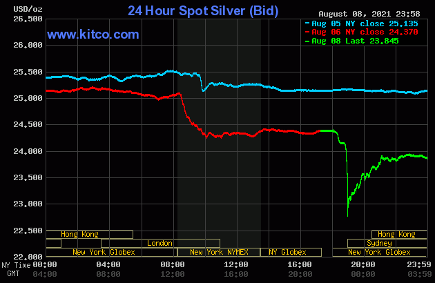 Silver August ,2021 - www.kitco.com