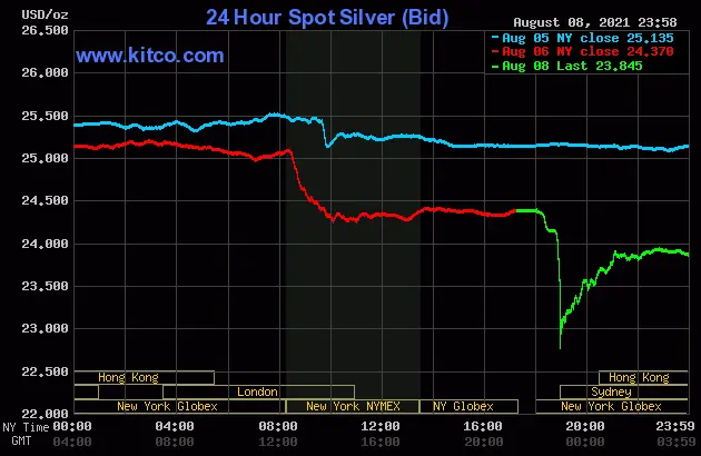 Silver August ,2021 - www.kitco.com