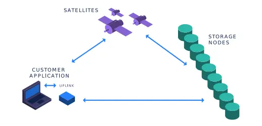 Storj ecosystem (source: Storj whitepaper)