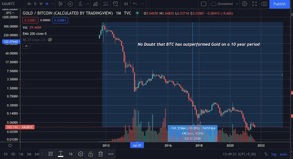 btc, price, gold, crypto, asset, investment, finance