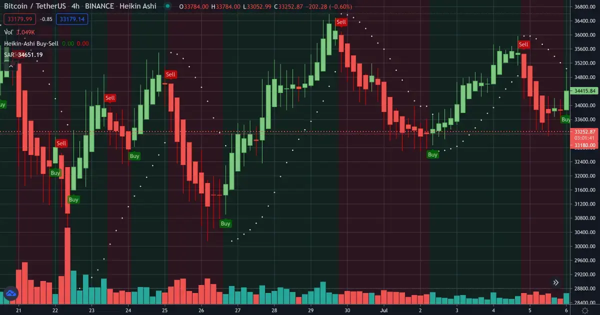 Crypto Swing Trading Chart Example