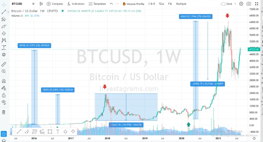 BTC