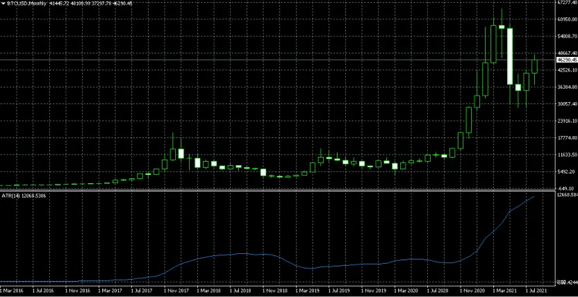 the chart of the price of Bitcoin relative to the united states' dollar