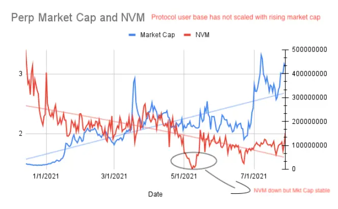 NVM and Market Capital is going in opposite directions