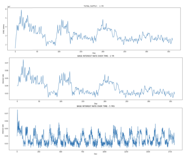 SYNC supply & interest rate