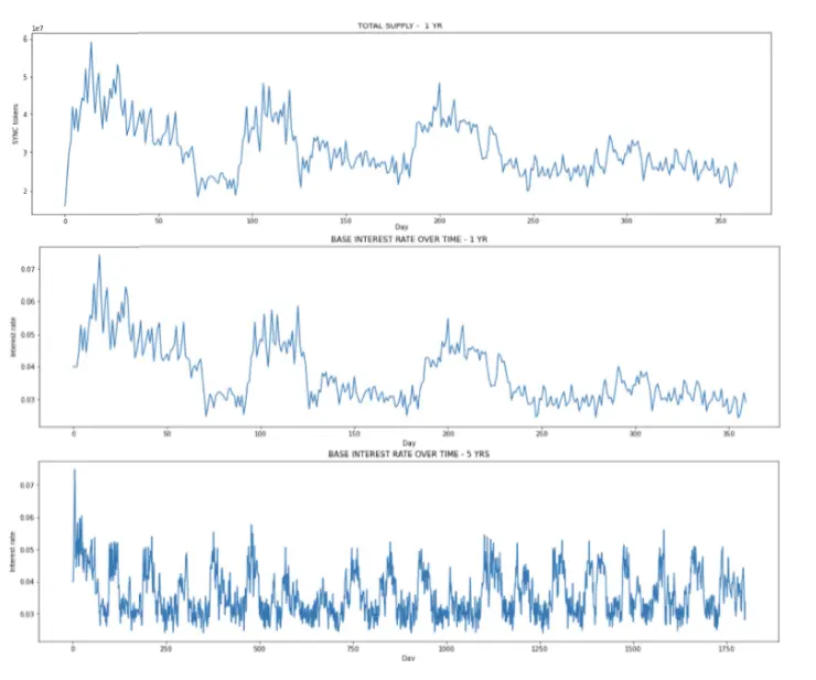 SYNC supply & interest rate