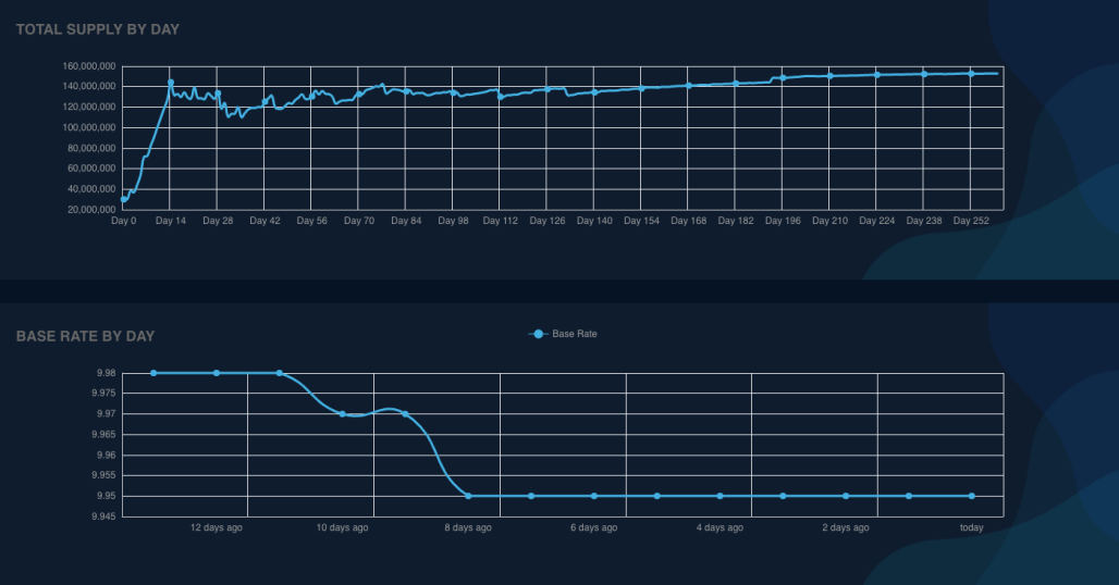Live total supply and interest rate