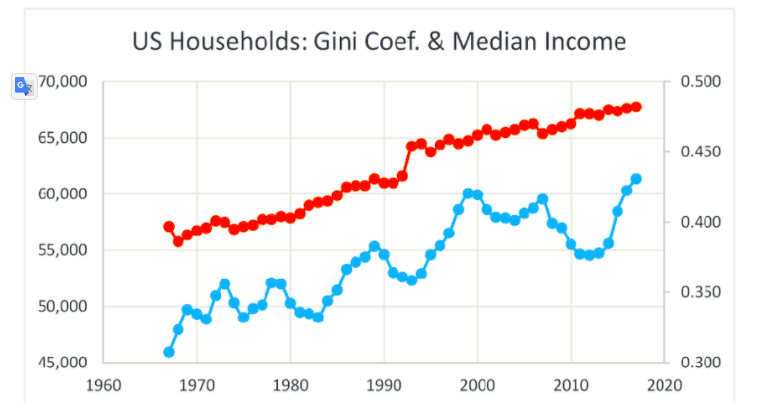 RED - GINI; BLUE - MEDIAN INCOME