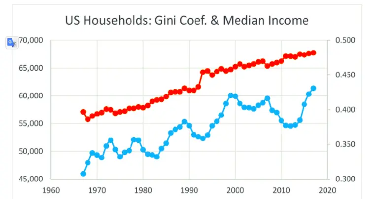 RED - GINI; BLUE - MEDIAN INCOME