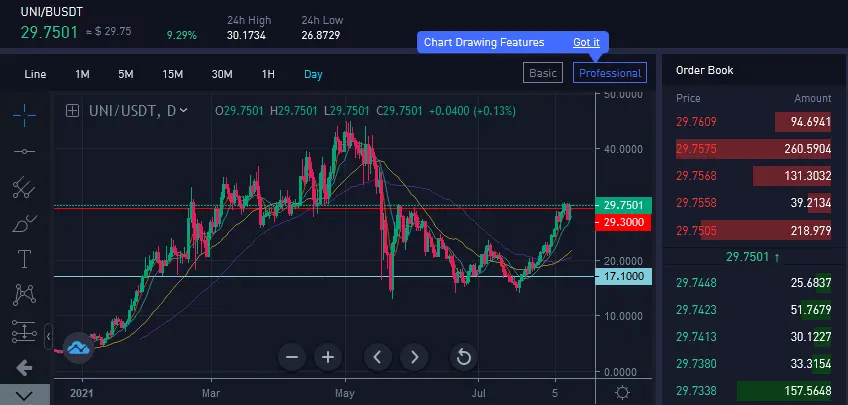 UNI/USD