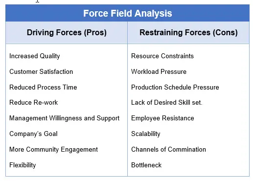 Example of Force Field Analysis