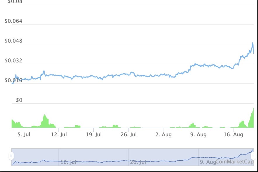 wLITI price chart on Coinmarketcap