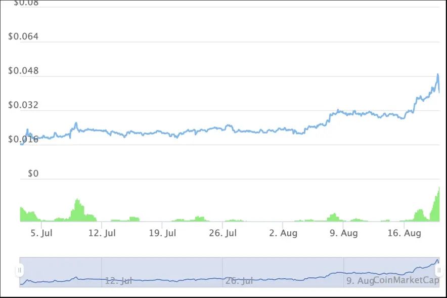 wLITI price chart on Coinmarketcap