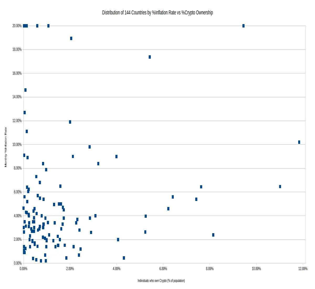 Distribution of 144 Countries by %Inflation Rate vs %Crypto Ownership