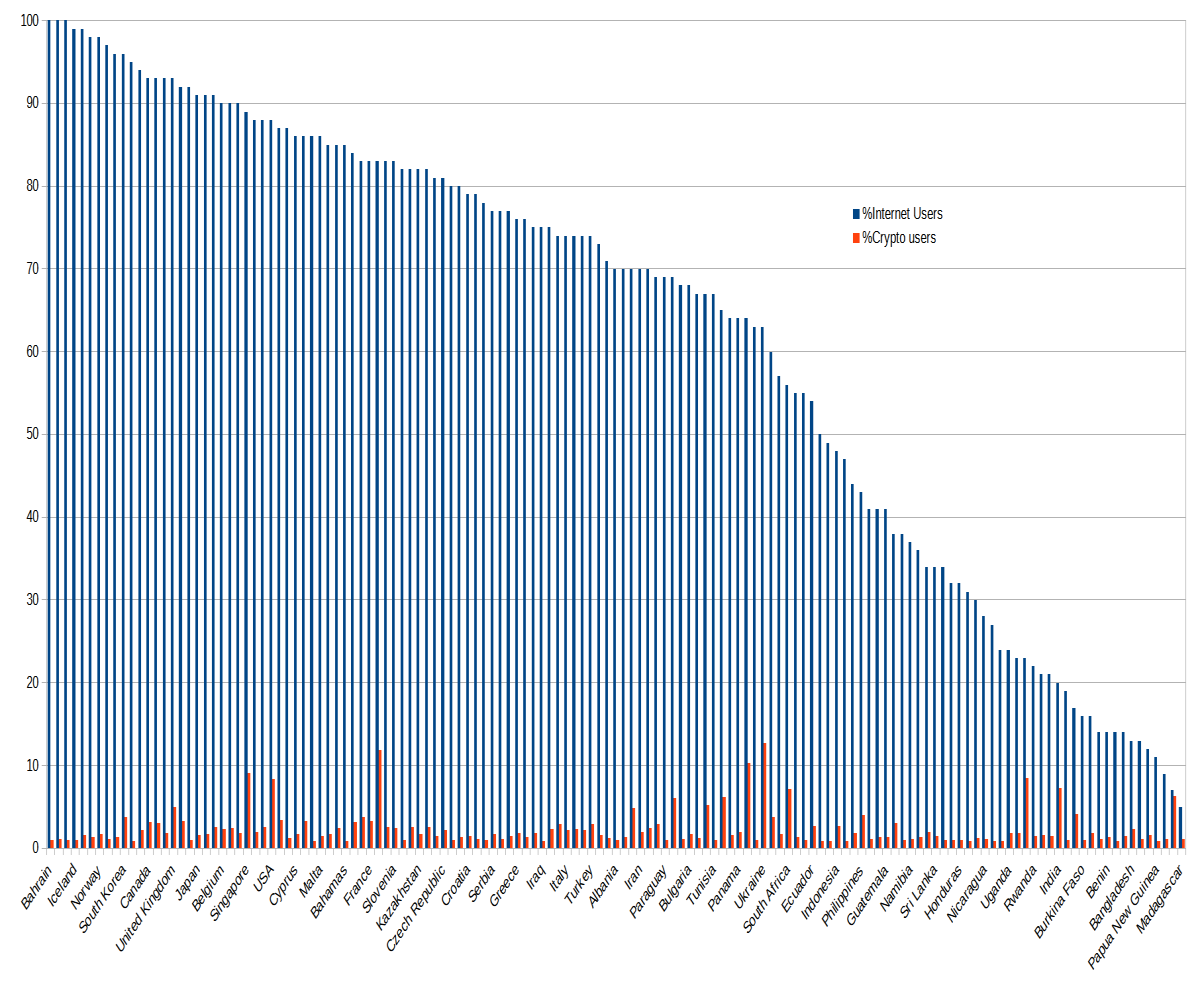 %Internet Usage in blue vs %Crypto Adoption in Red
