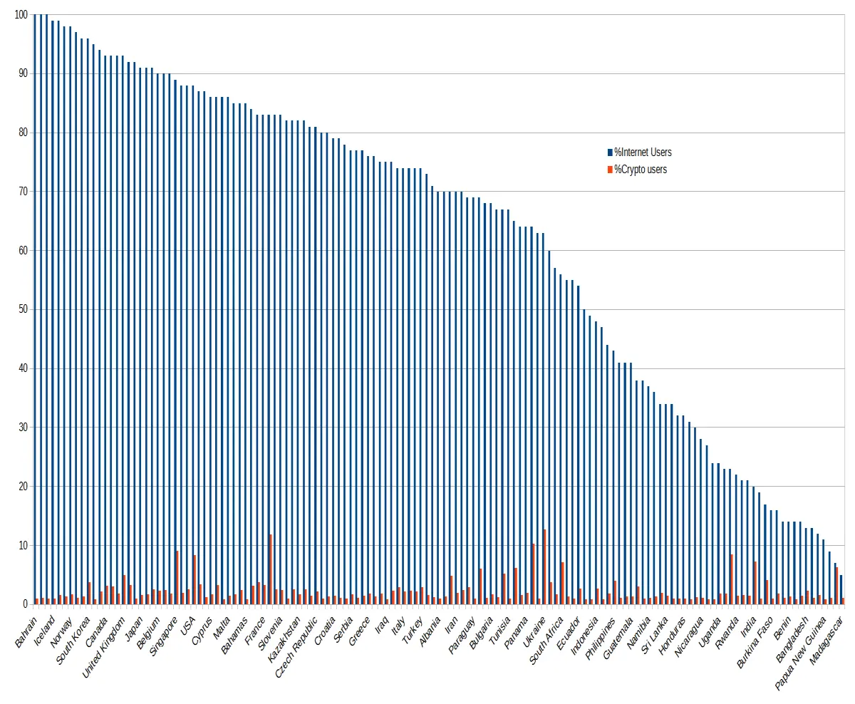 %Internet Usage in blue vs %Crypto Adoption in Red