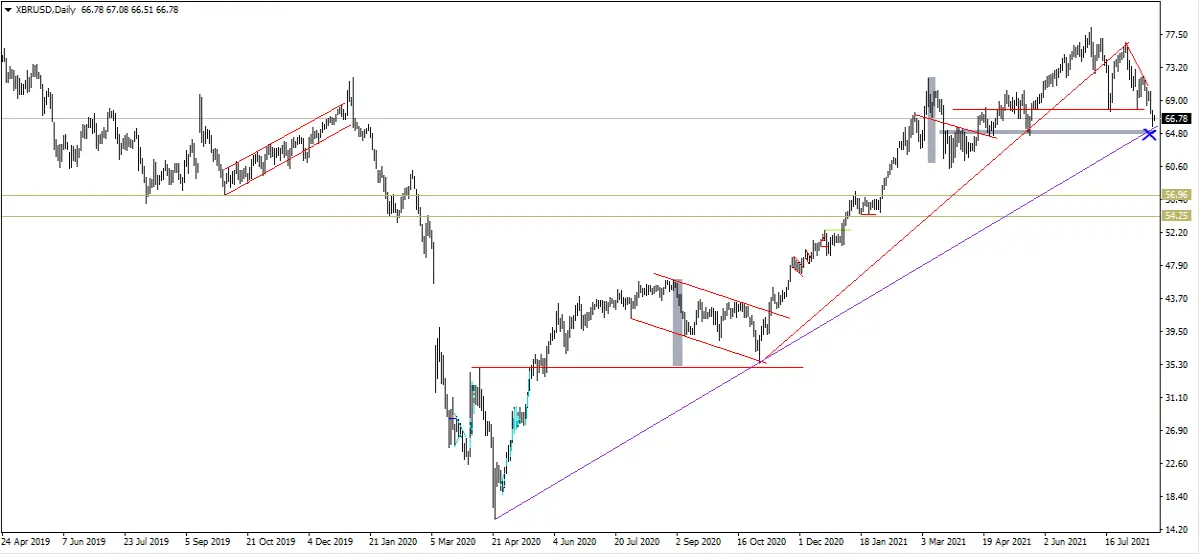 Crude Oil