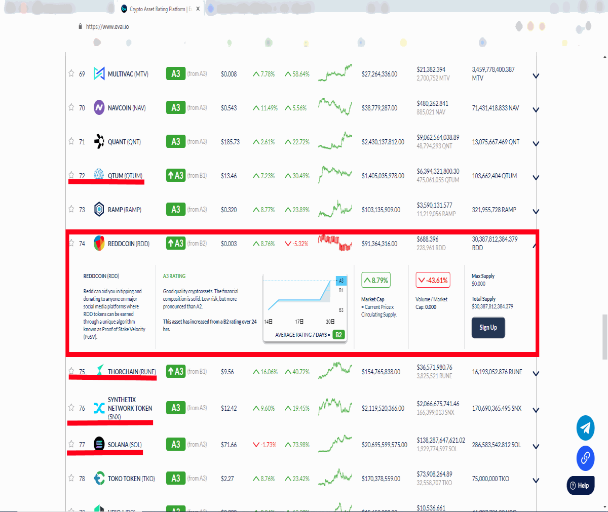 ReddCoin got A3 rating by AI&ML (evai.io)