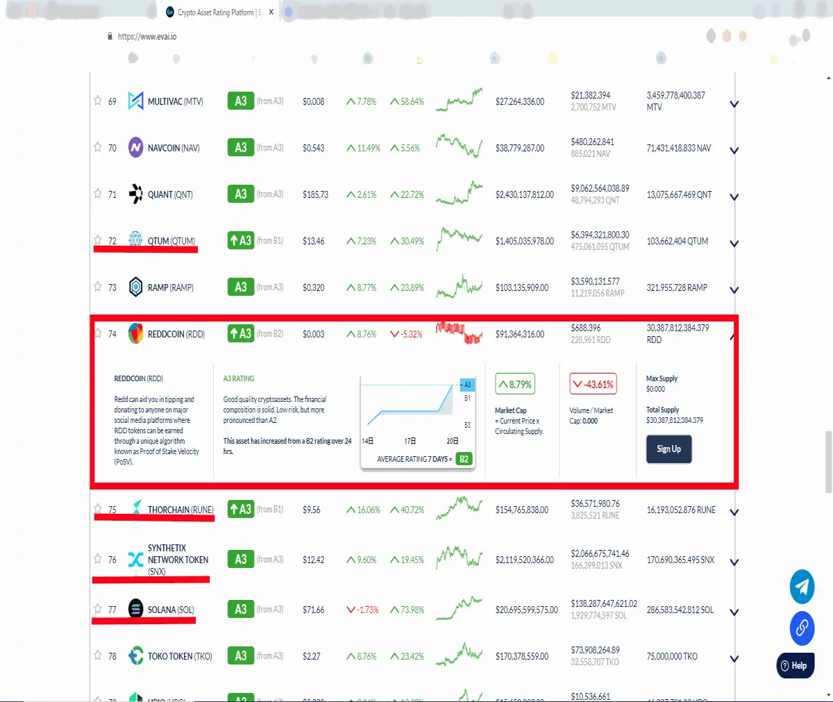 ReddCoin got A3 rating by AI&ML (evai.io)