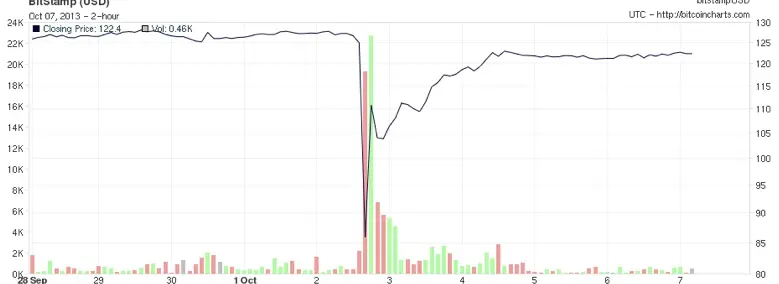 BTC Performance