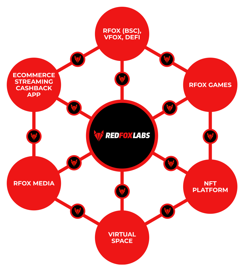 RedFOX Labs Ecosystem