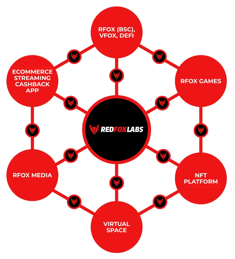 RedFOX Labs Ecosystem