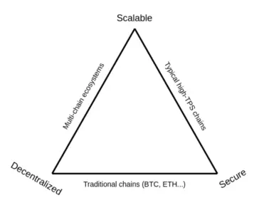 Trilemma