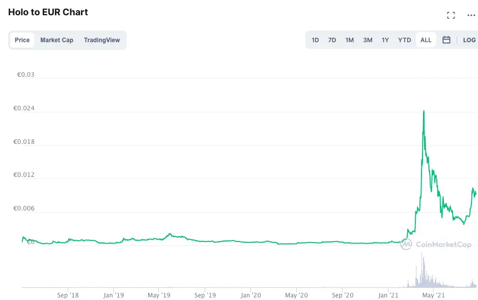 Holo Token HOT coinmarketcap