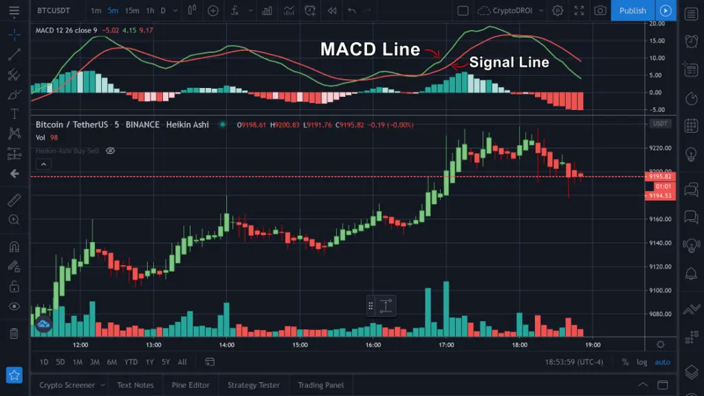 Gunbot MACD strategy Tradingview chart example