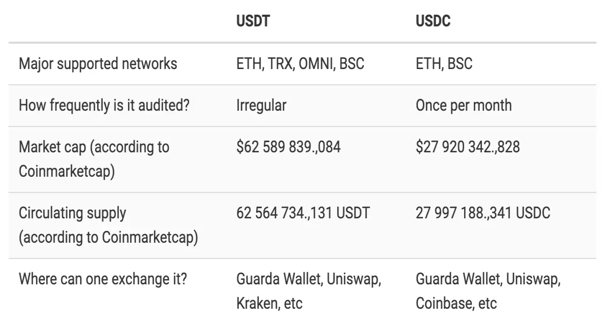 usdt vs usdc details