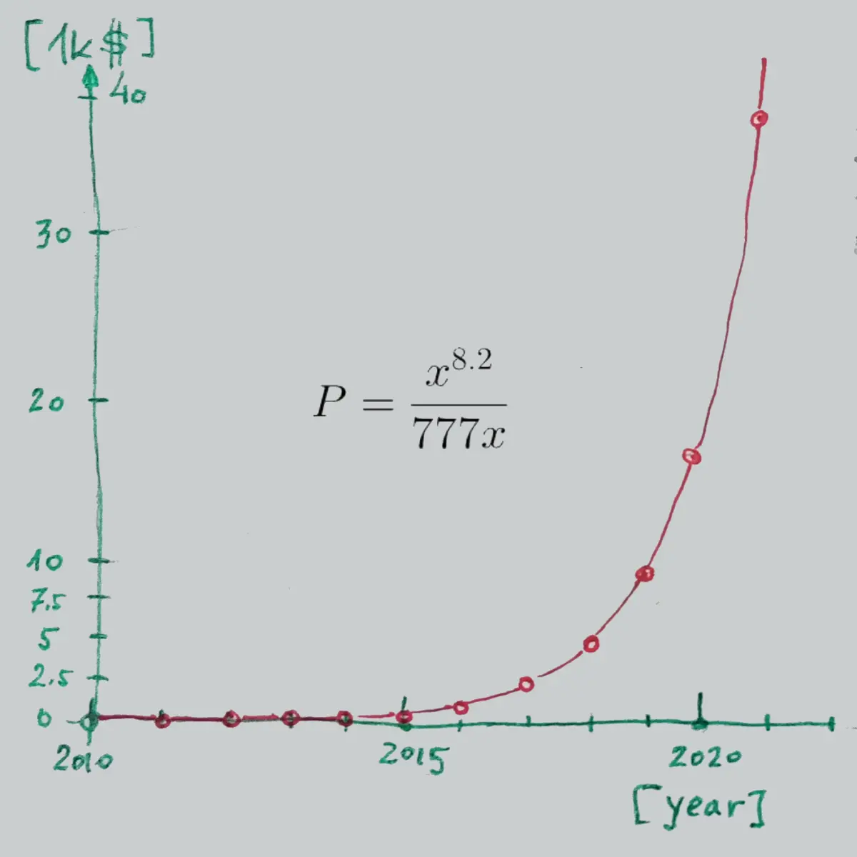 Sometimes hand drawn graphs are looking cool!
