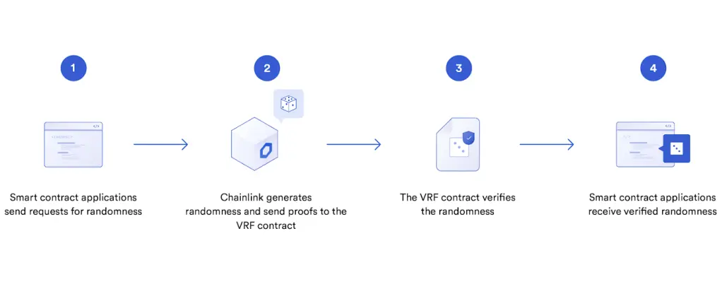 Chainlink VRF explained (https://chain.link)