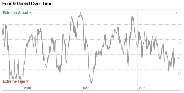 Fear and Greed Index